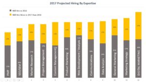 Image4 hiring trend of digital marketing professionals in 2017 –source proschoolonline