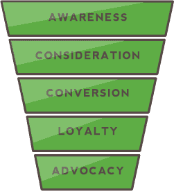 Image8 conversion funnel in digital marketing channel source quicksprout