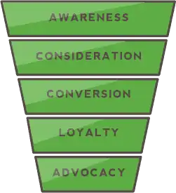 Image8 conversion funnel in digital marketing channel source quicksprout