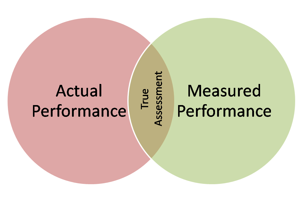 Performance metrics