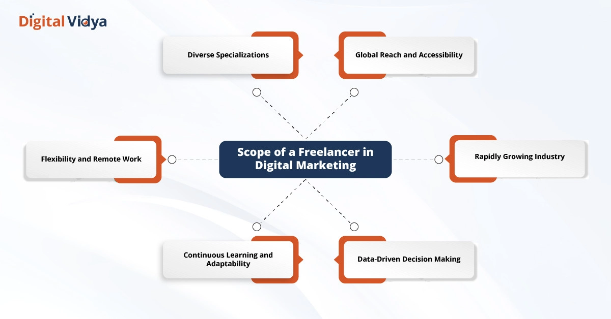Scope of a freelancer in digital marketing