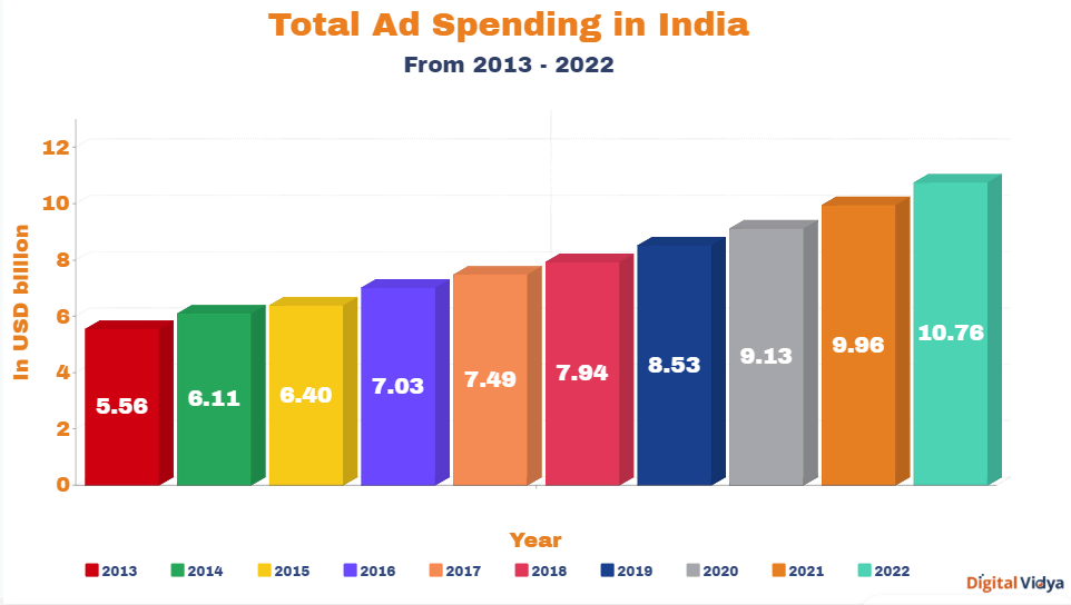 Total ad spending in india graphical representation