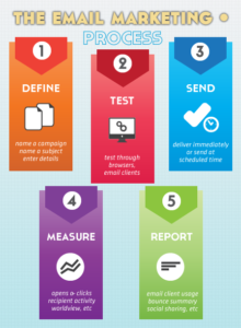 Email marketing process