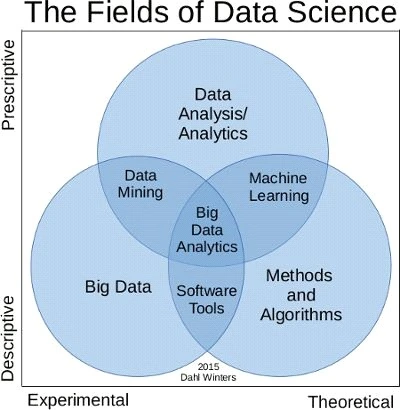 Different fields of data science