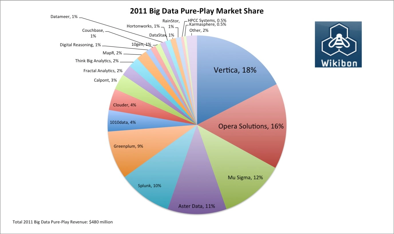 Big data markett