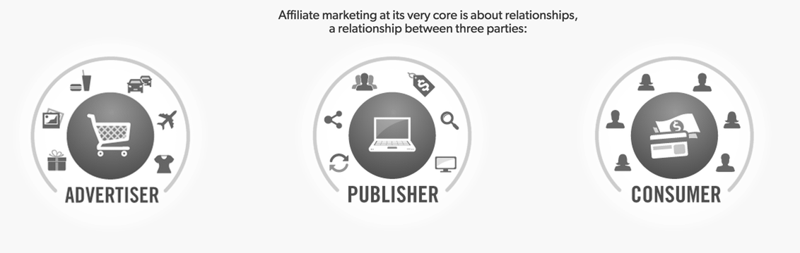 What is affliate marketing?