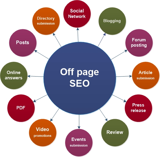 Off - page seo