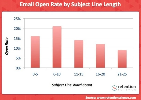 Email open rate by subject line length