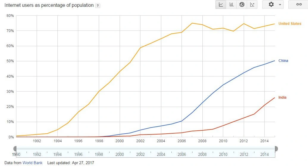 Internet users as percentage of population - graph