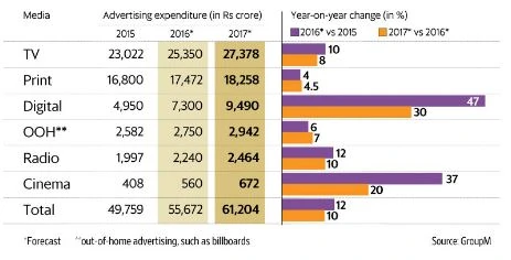 Digital advertising is the fastest growing media