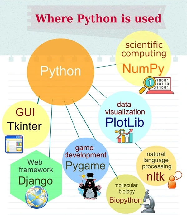 Where python is used