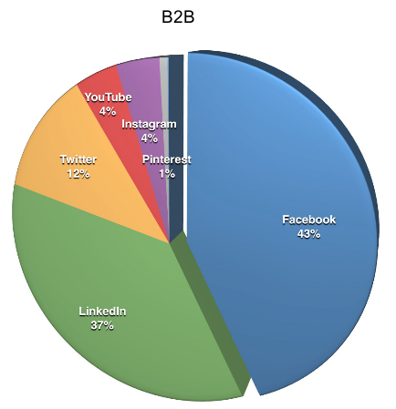 Social media channels preferred by b2b companies