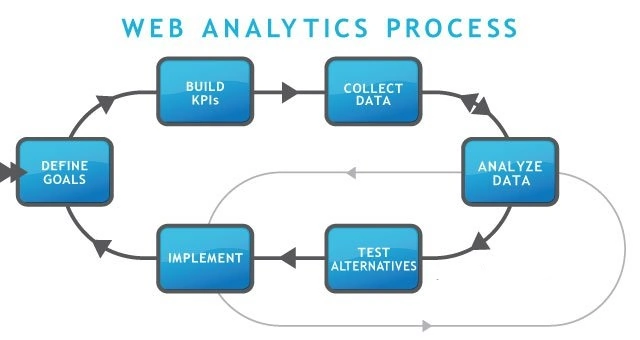 Web analytics process