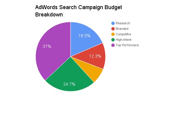 Adwords search campaign budget breakdown