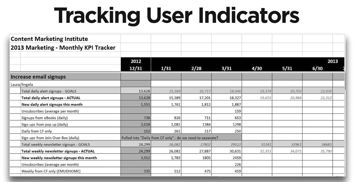 Content marketing tracking source content marketing institute