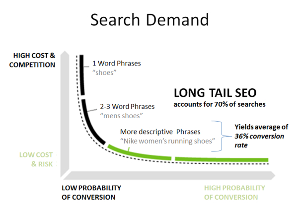 Long tail seo - search demand