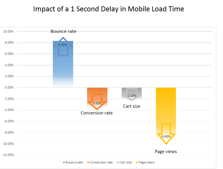Accelerated mobile pages' role