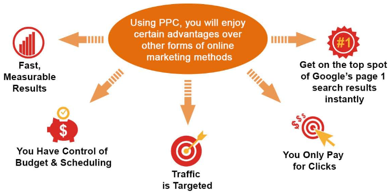 Sem course to learn ppc