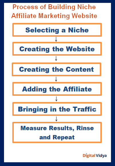 Process of building niche affiliate marketing website
