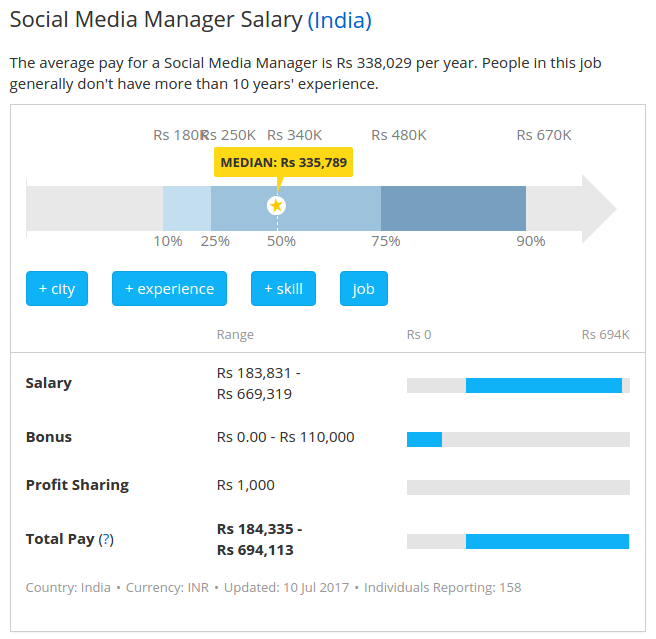 Social media marketing salary