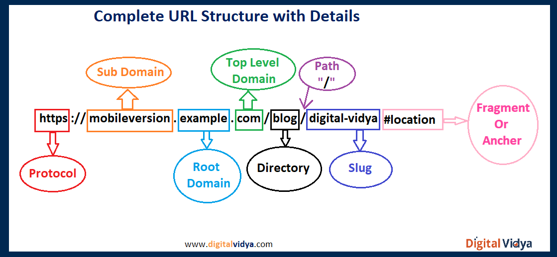 Url structure details