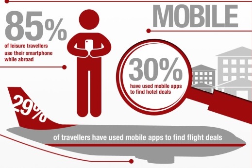 Mobile marketing for travel -four pillars - mobile usage
