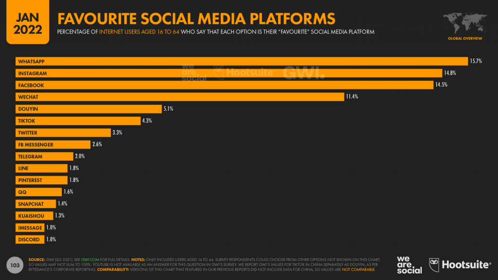 Worlds top social media platforms