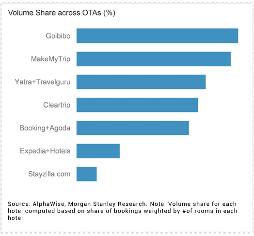 Mobile marketing for travel - volume share across ota's