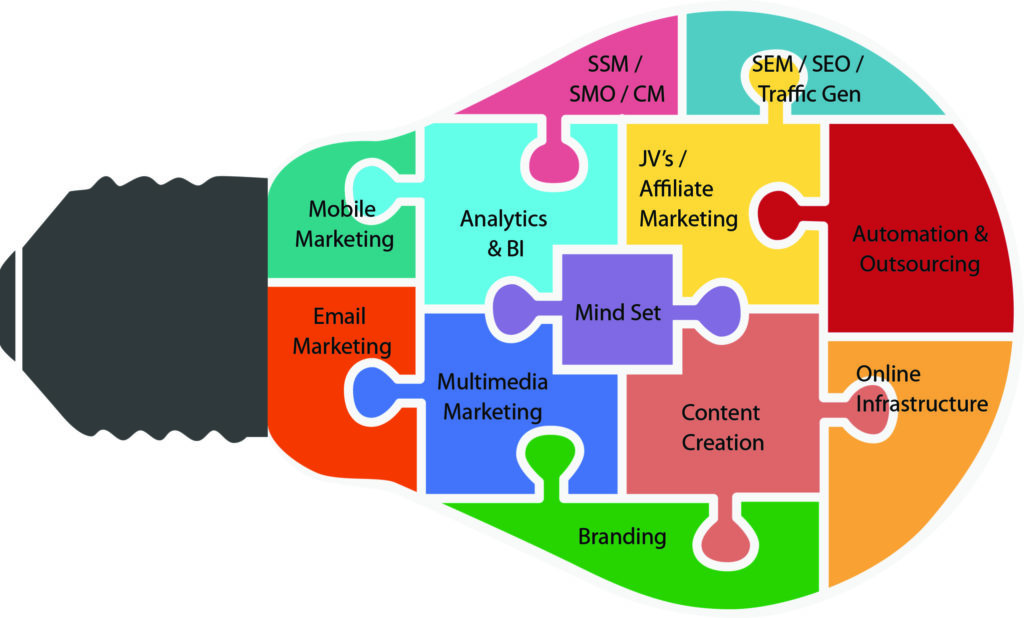 Elements of digital marketing