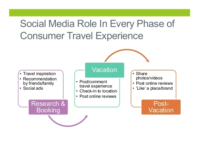 Mobile marketing for travel -impact of social media in the travel industry