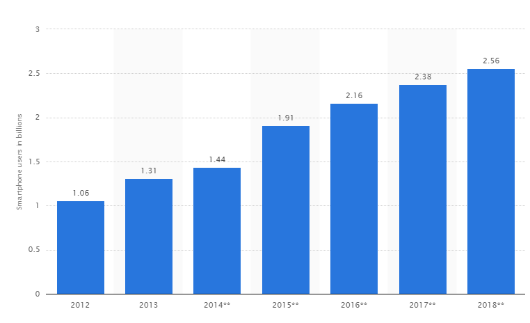 Increase in the number of mobile users from 2012 to 2018