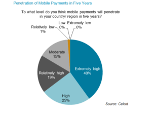 Penetration of mobile markets in 5 years, potential for marketing fintech