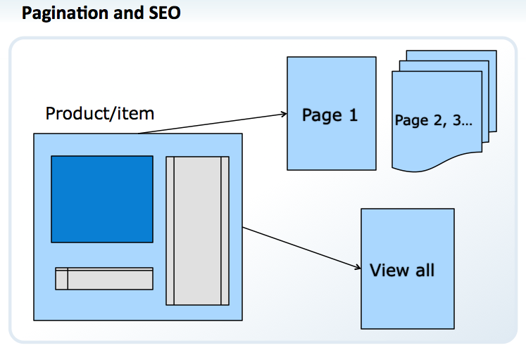 Pagination for seo