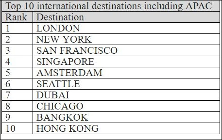Mobile marketing for travel - top global travel destinations