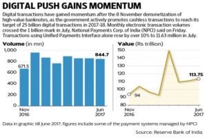 Data by rbi on digital transactions in india