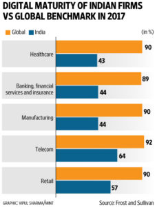 Digital maturity in india,scope of fintech
