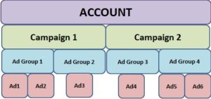 Example of adwords structure