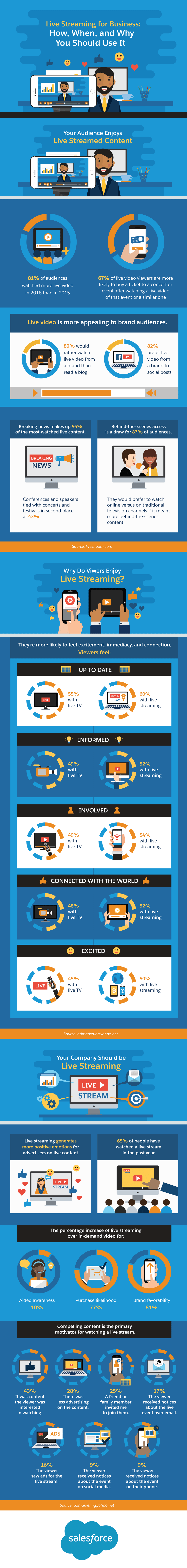 Live streaming for business infographic