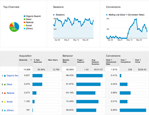 Google analytics questions and answers