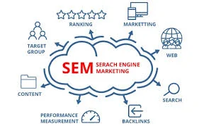Search engine marketing strategy