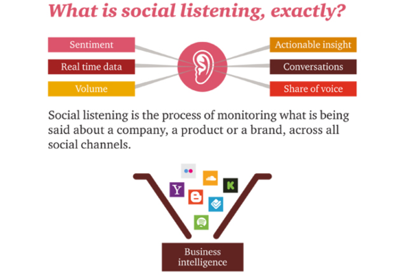 Social listening