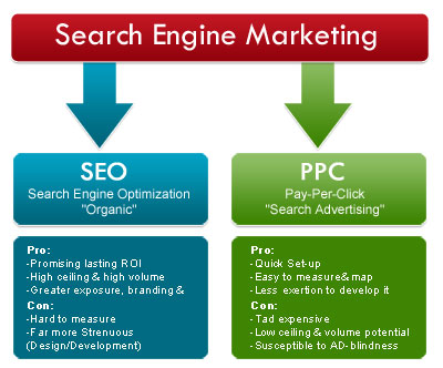 Difference between seo & ppc