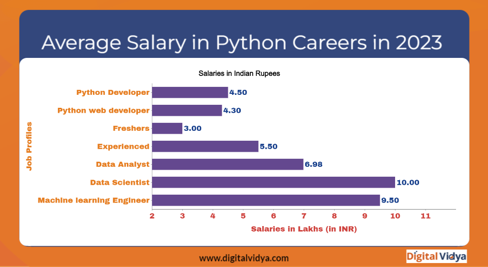 Average salary in python careers