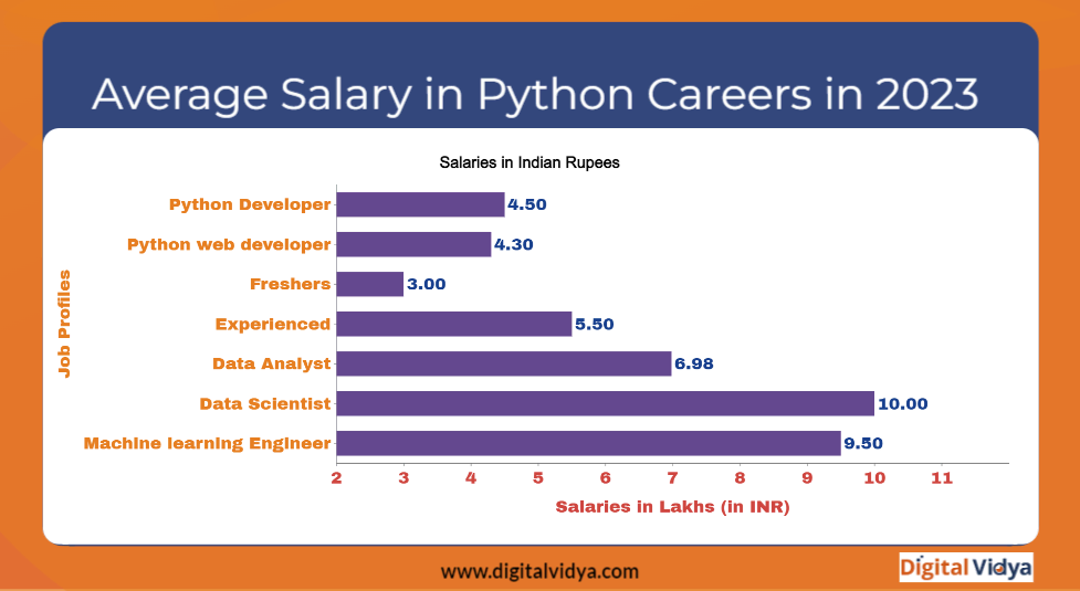 Average salary in python careers
