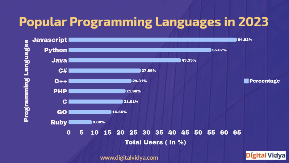 Popular programming languages in 2023
