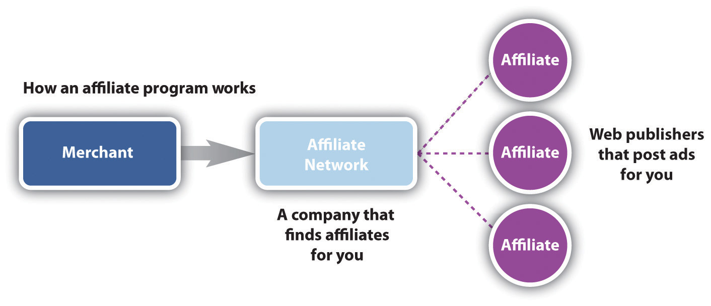 Freelance affiliate marketing