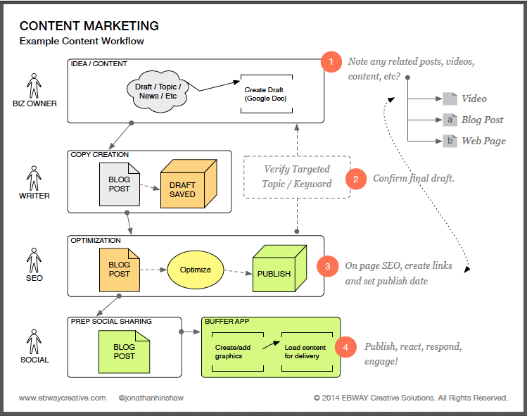 Content marketing workflow example