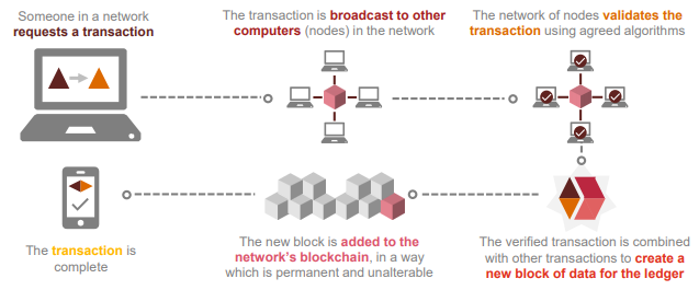 Block chain how it works