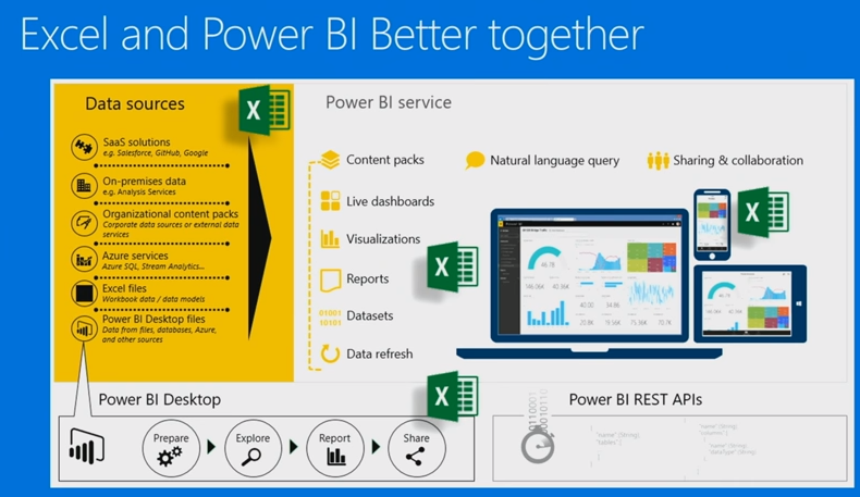 Power bi with excel