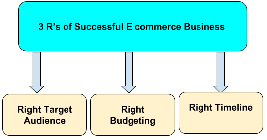 3 r's of successful e-commerce business
